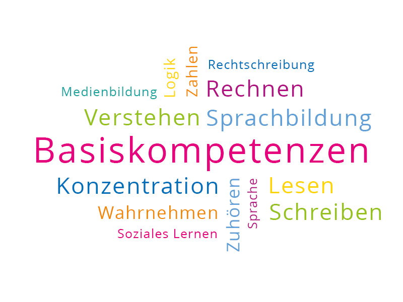zur Kategorie "Basiskompetenzen" Wortwolke mit unterschiedlichen Basiskompetenzen | Lesen, Schreiben, REchnen, Verstehen, Konzentration, Zuhören, Soziales Lernen, Rechtschreibung, Logik